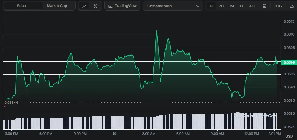 LOOKS/USD Chart der letzten 24 Stunden, Quelle: CoinMarketCap