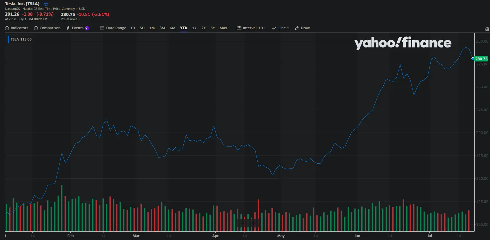 TSLA/USD Chart seit Jahresbeginn, Quelle: finance.yahoo.com