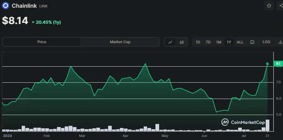 LINK/USD Chart seit Jahresbeginn, Quelle: CoinMarketCap