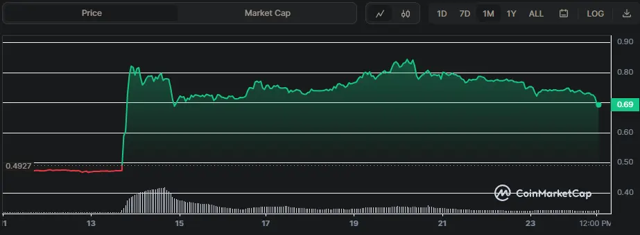 XRP/USD Chart seit dem 13.07.2023, Quelle: CoinMarketCap