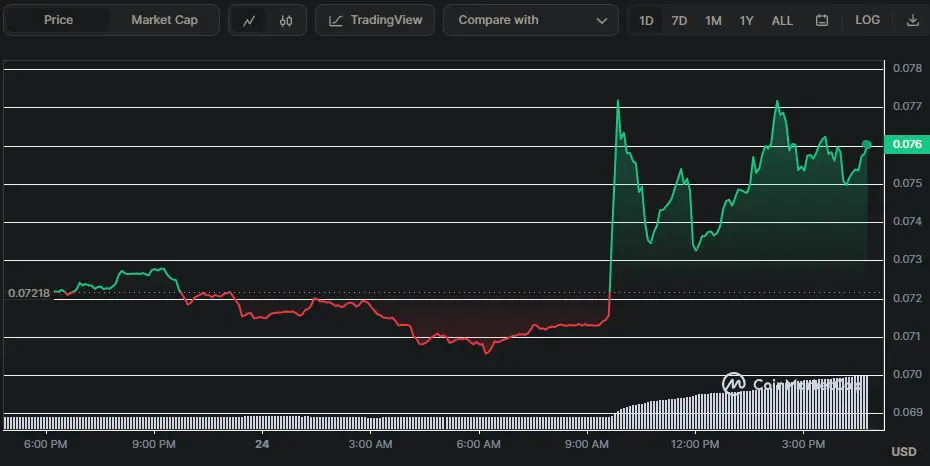 DOGE/USD Chart der letzten 24 Stunden, Quelle: CoinMarketCap