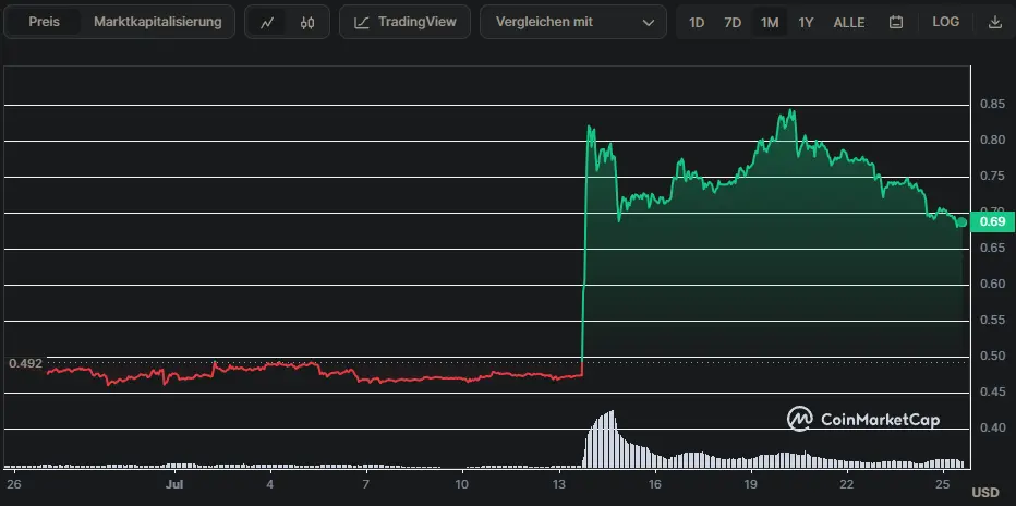 XRP/USD Chart der letzten 30 Tage, Quelle: CoinMarketCap