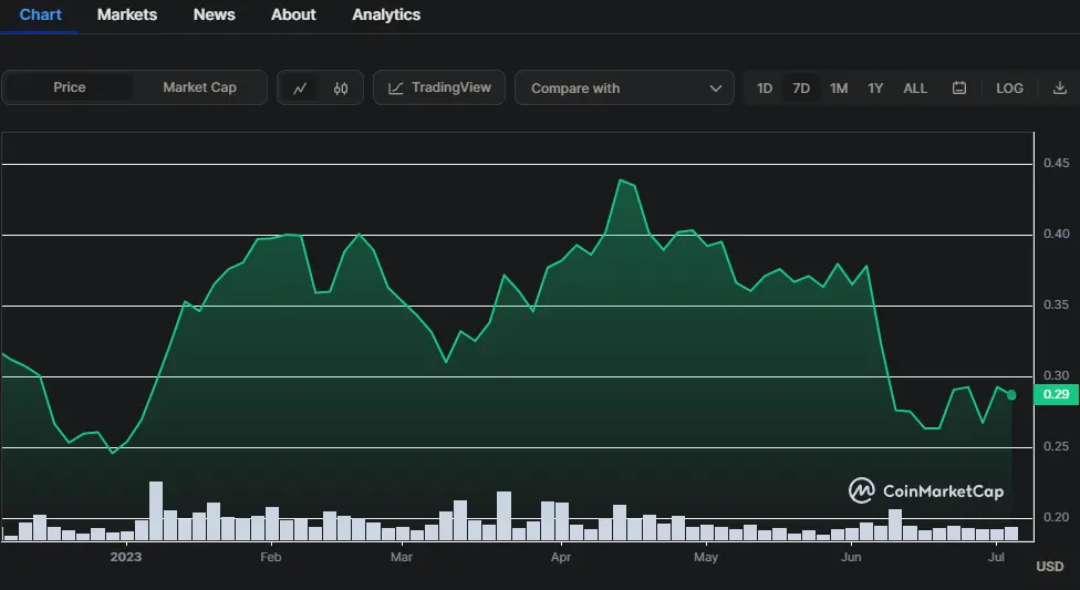 ADA/USD Chart seit Jahresbeginn, Quelle: CoinMarketCap