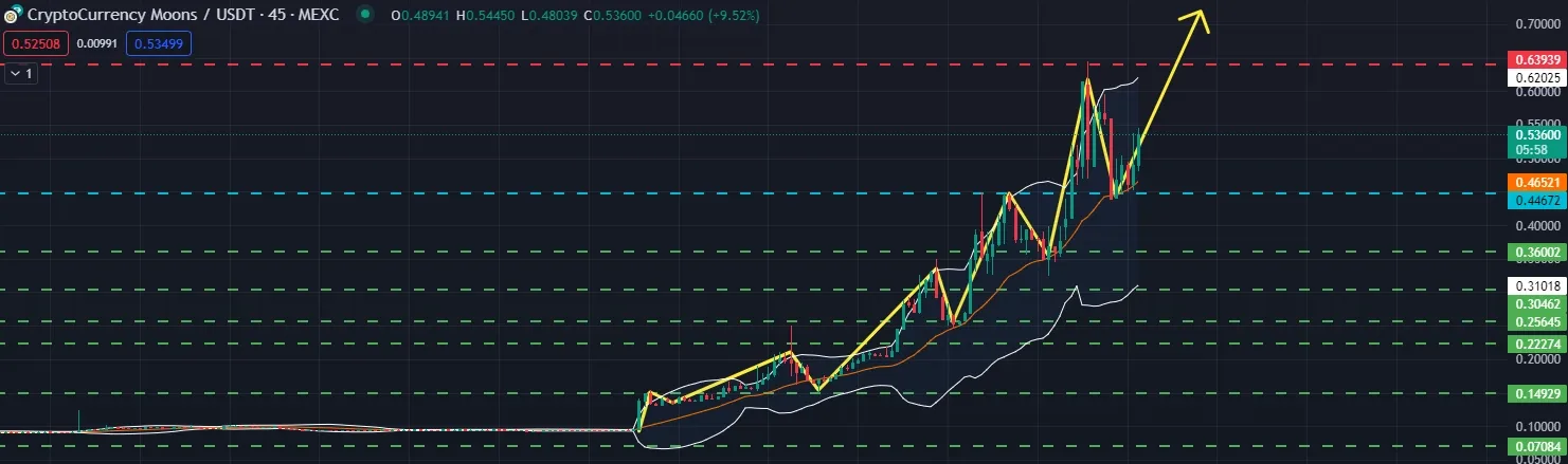 Chartanalyse Cryptocurrency Moons 45 Min. , Quelle: TradingView