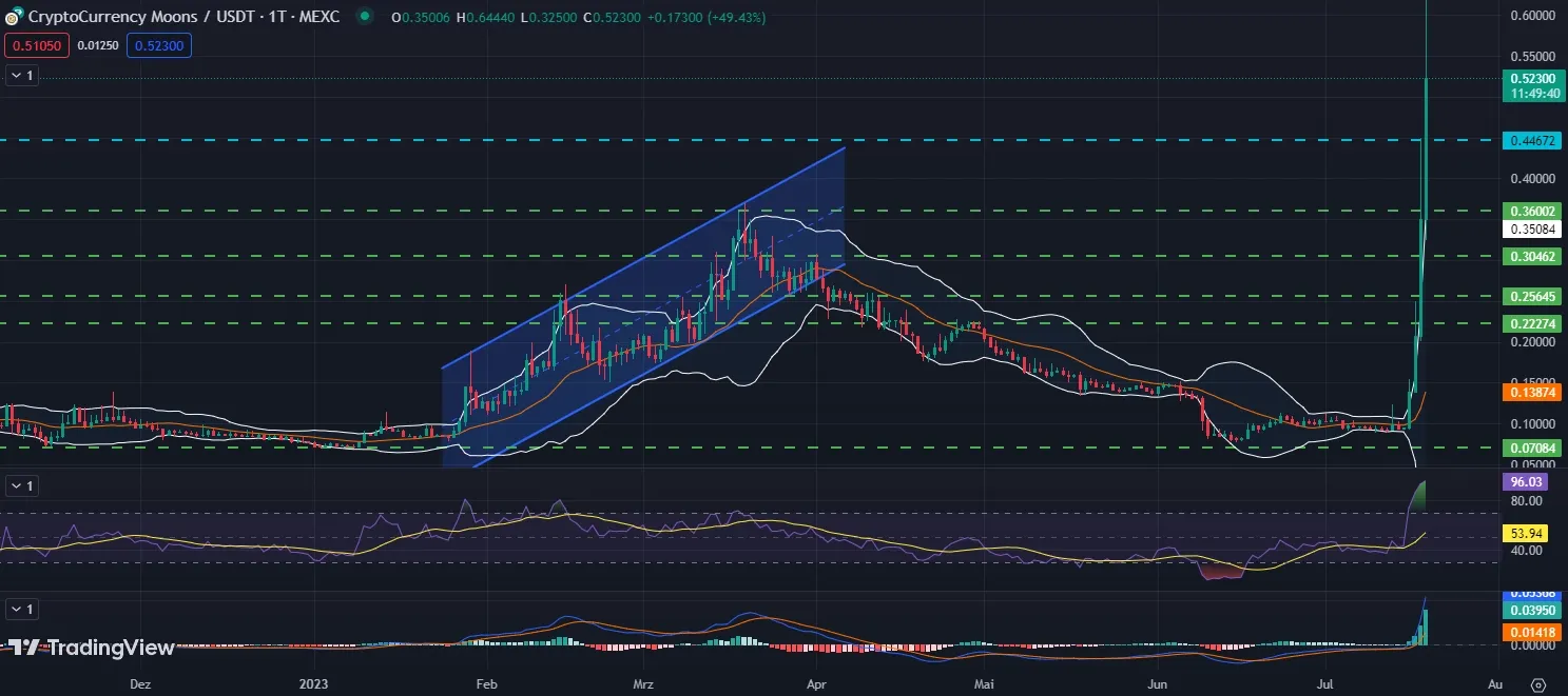 Chartanalyse Cryptocurrency Moons 1D, Quelle: TradingView