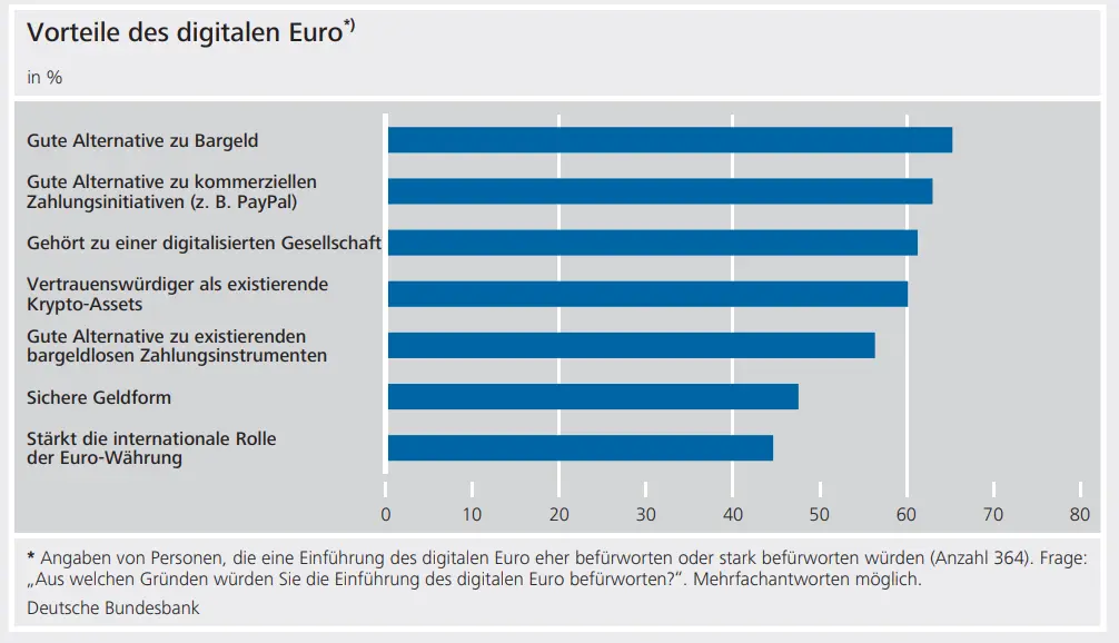 Diese Vorteile sehen Verbraucher im digitalen Euro (Quelle: Deutsche Bundesbank)