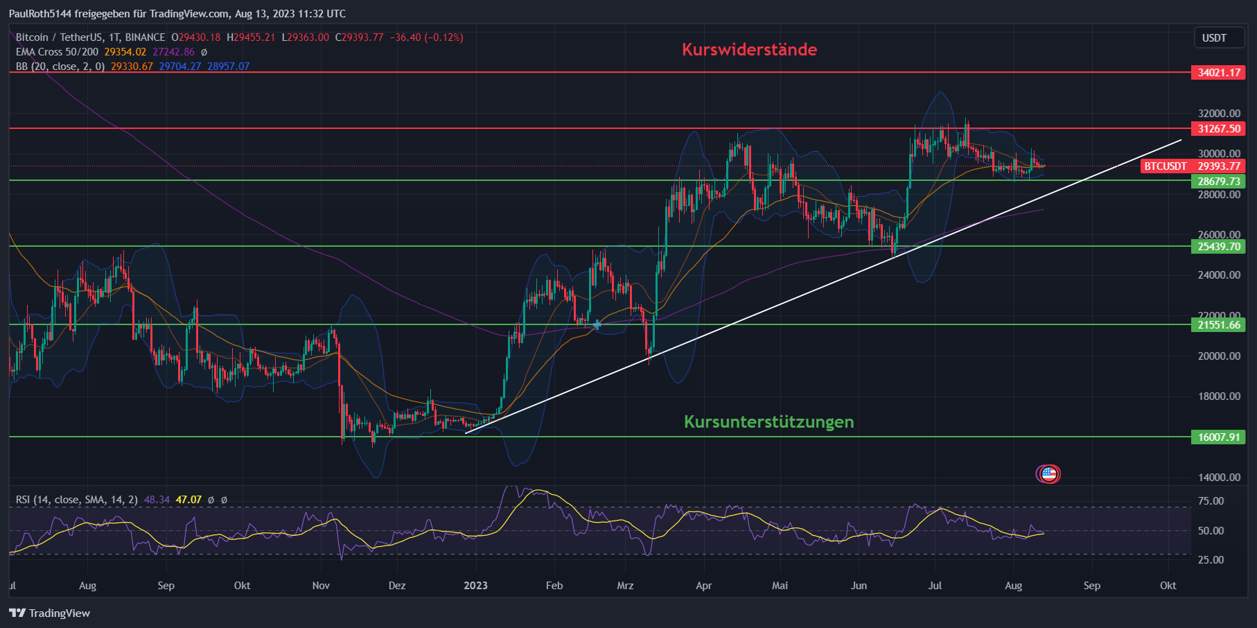 BTC-Kurs Chartanalyse in Tagesdarstellung (Stand: 27.06.23)