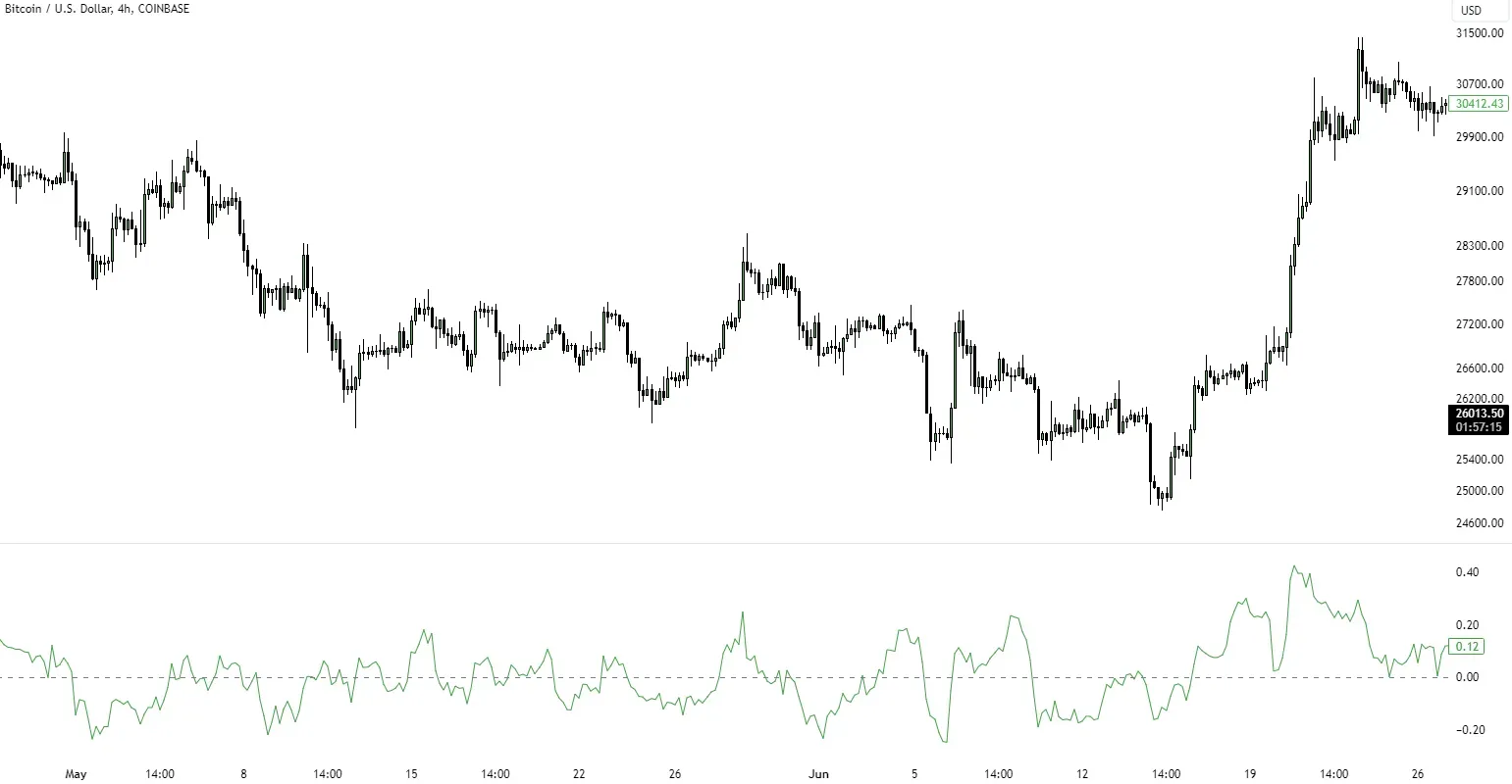 Der Chaiking Money Flow (CMF) unter dem Bitcoin-Chart