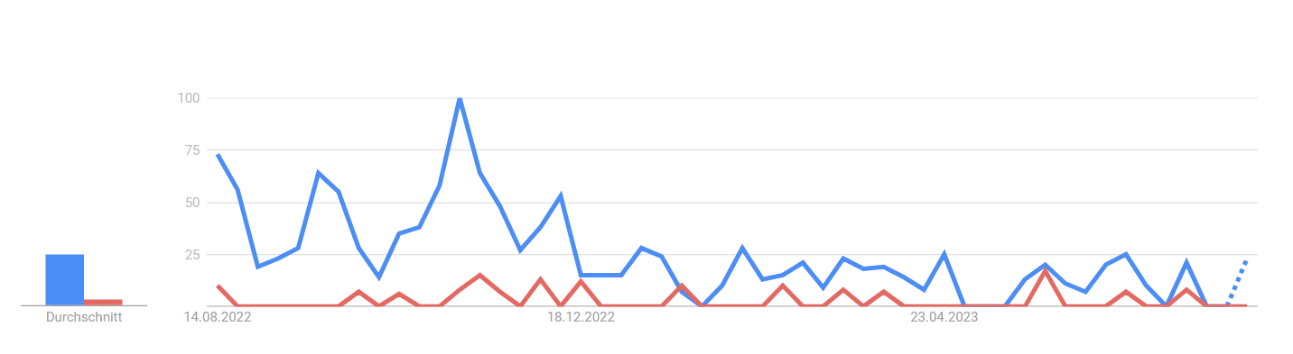 Chiliz CHZ - Google Suchvolumen auf Google Trends innerhalb der letzten 12 Monate