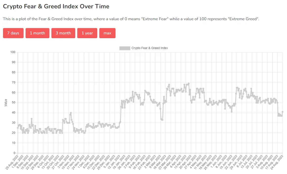 Der Crypto Fear and Greed Index