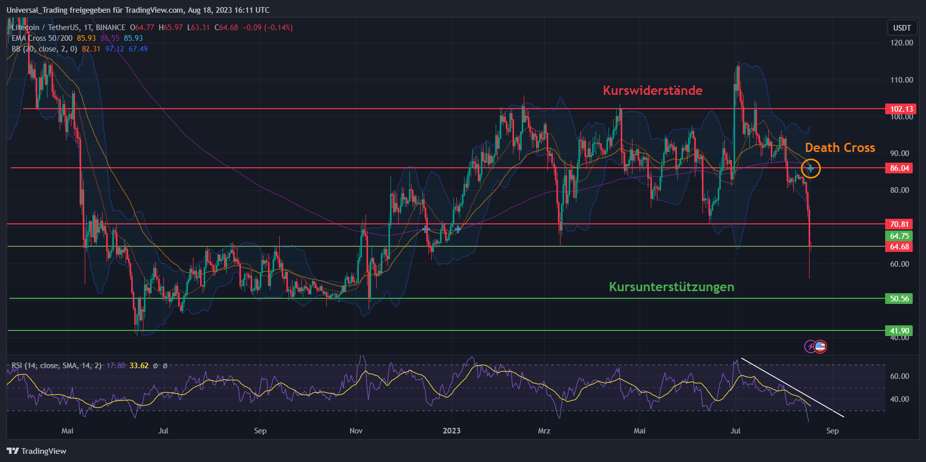 Litecoin (LTC) Kurs Chart in Tagesdarstellung (Stand: 23.08.2023)