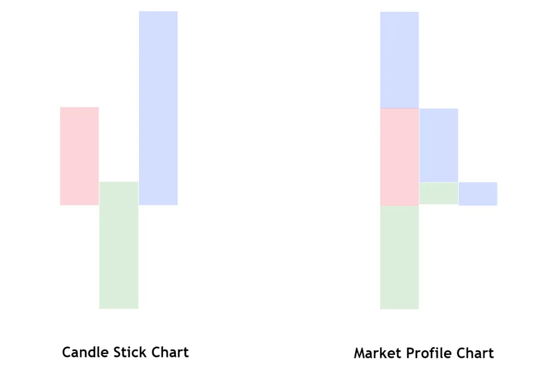 Das Market Profile lässt sich leicht verstehen, wenn man Candle Sticks betrachtet