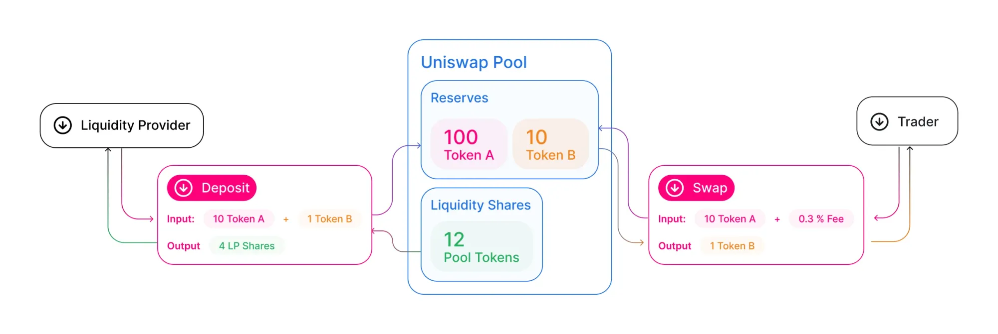 Die exemplarische Darstellung eines Liquiditätspools auf Uniswap (Quelle: Uniswap)