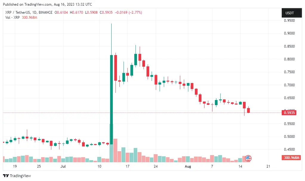 XRP/USD Chart seit dem 19. Juni, Quelle: TradingView