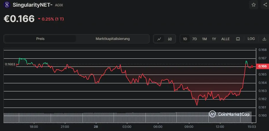 AGIX/USD Chart der letzten 24 Stunden, Quelle: CoinMarketCap