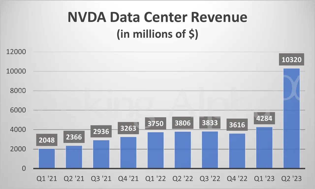 Nvidia: Gewinne der Datenzentren nach Quartalen, Quelle: seekingalpha.com