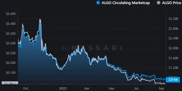 Entwicklung der Algorand (ALGO) Marktkapitalisierung (Stand: Juli 2023)