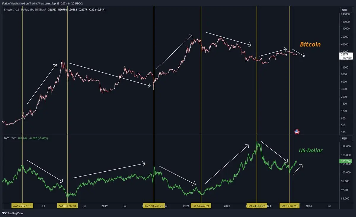 Inverse Korrelation zwischen BTC und DXY, Quelle: TradingView/twitter@FurkanCCTV