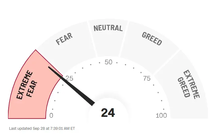 Der CNN Fear and Greed Index