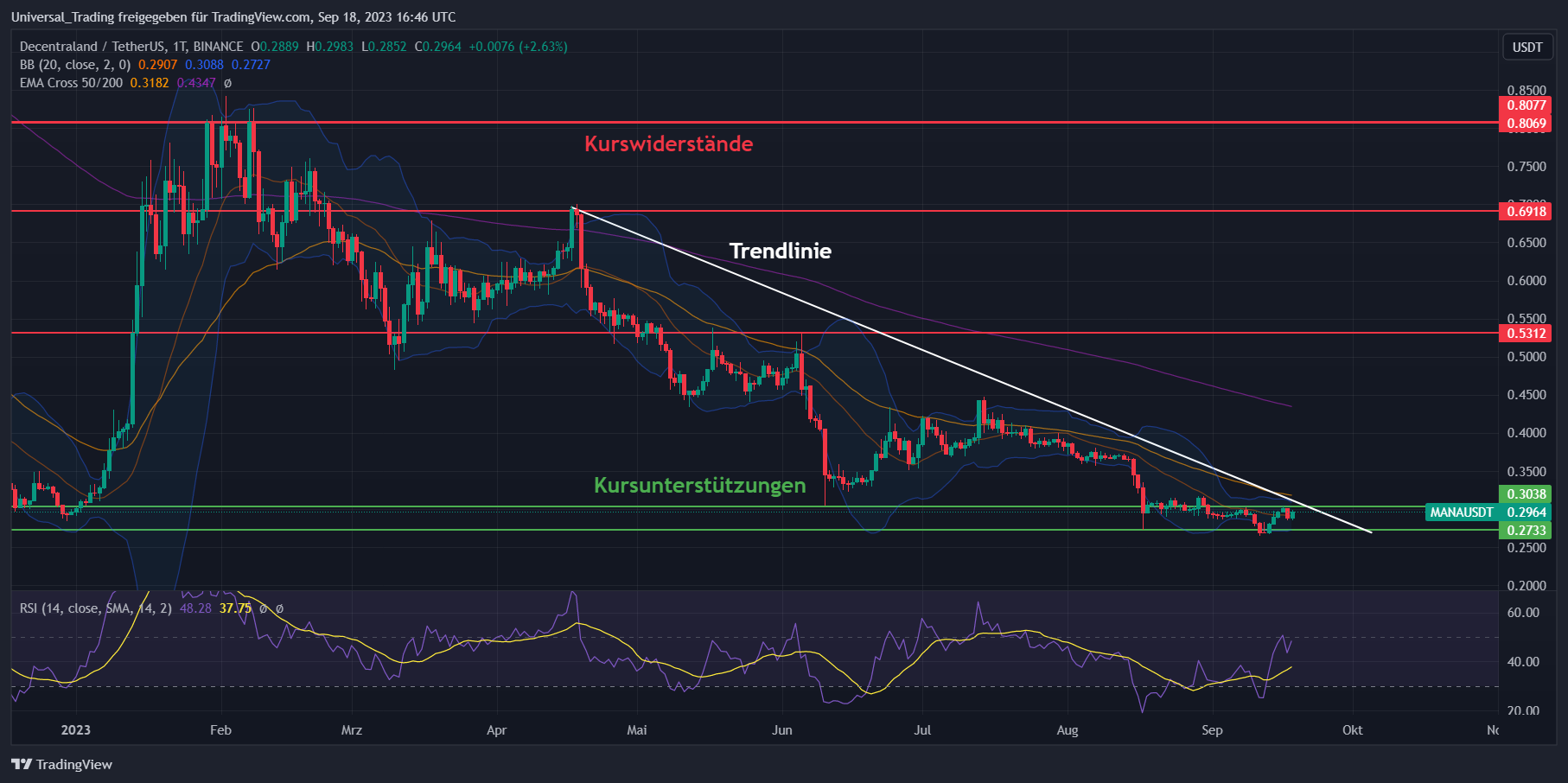 MANA-Kurs Chart in Tagesdarstellung (Quelle: Tradingview; Stand: 27.06.2023)