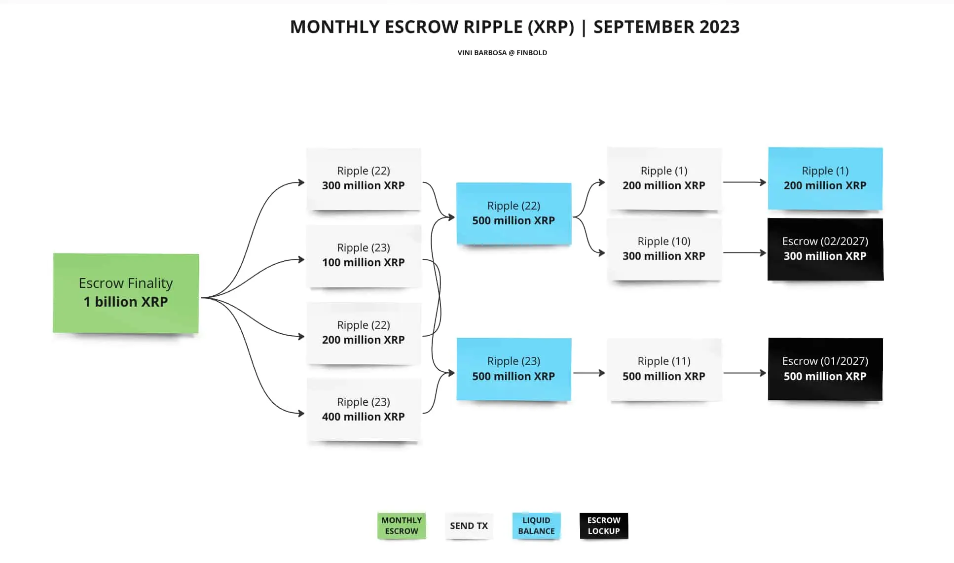 Monatliches Treuhandkonto Ripple (XRP) | September 2023. Quelle: XRP Scan 