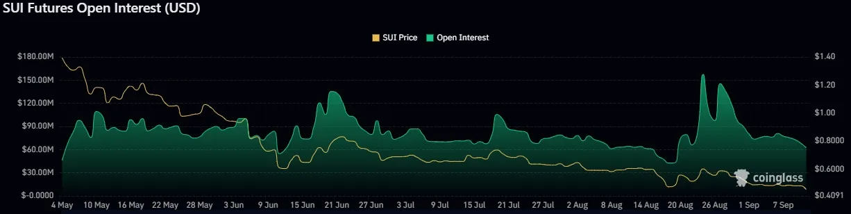 SUI Futures Open Interest (USD), Quelle: Coinglass