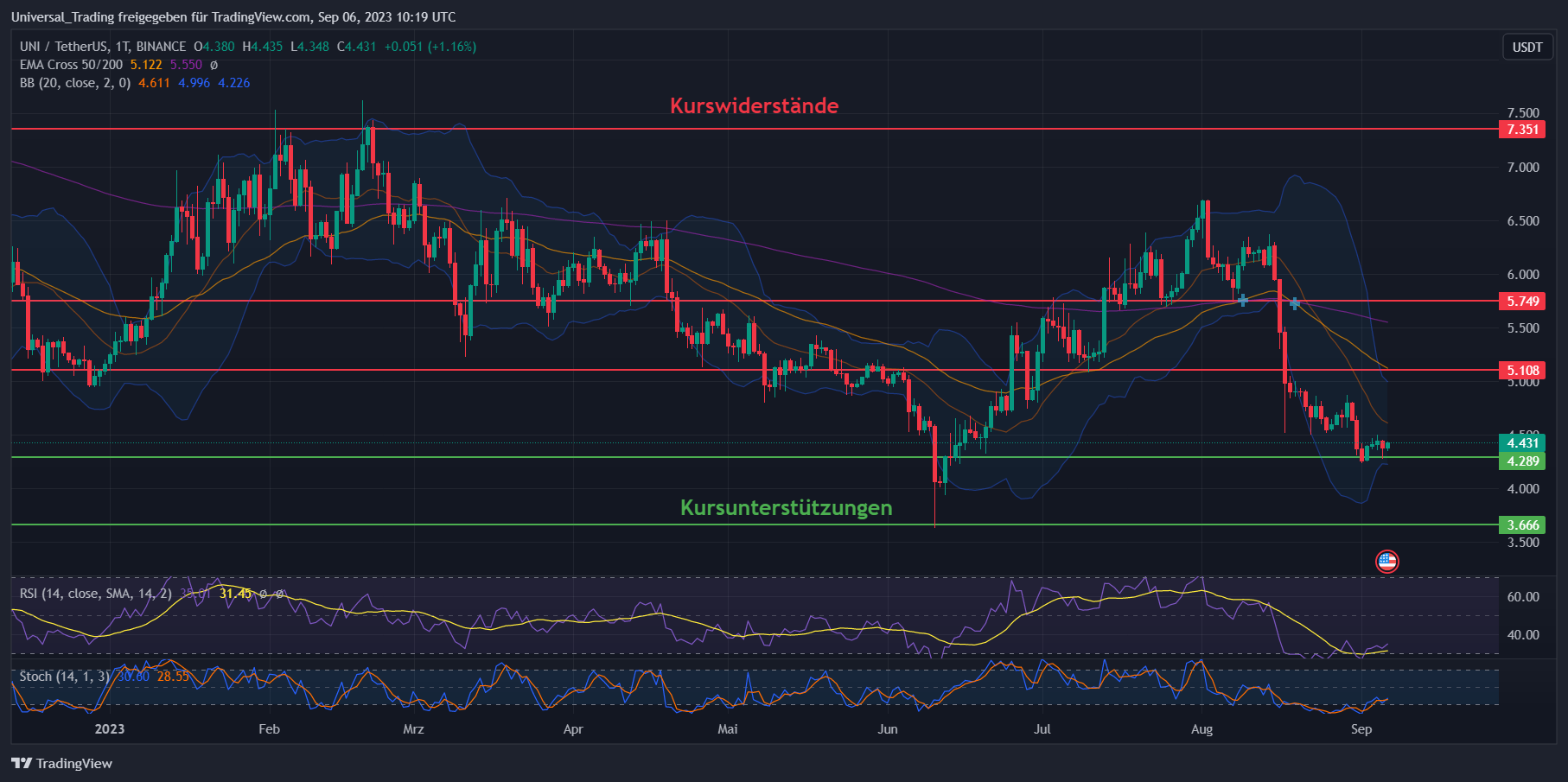 UNI Coin Kurs Chartanalyse auf Wochenbasis (Zeitraum: November 2022 bis September 2023)