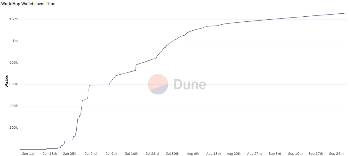 WorldApp-Wallets seit Launch, Quelle: Dune