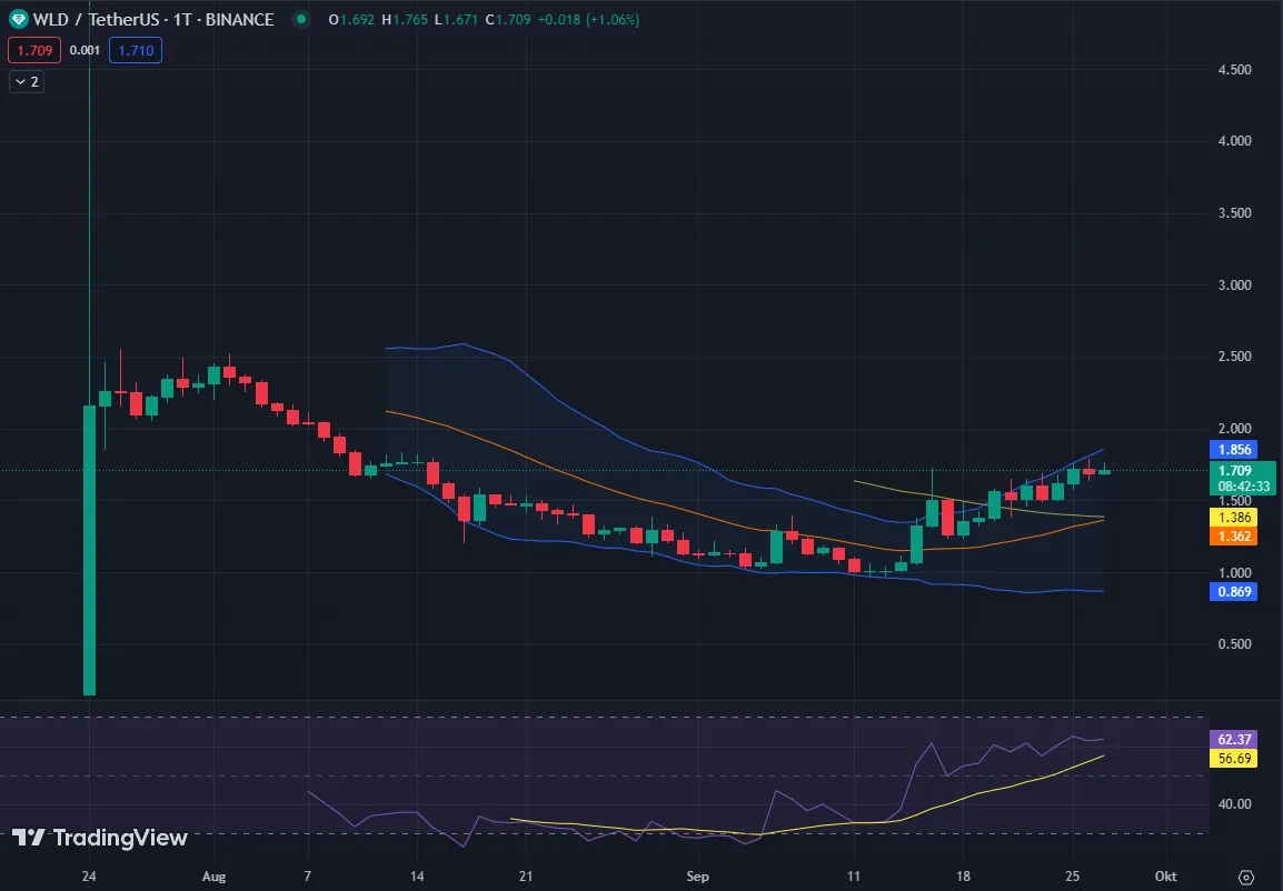 Chartanalyse Worldcoin (WLD) 1D, Quelle: TradingView