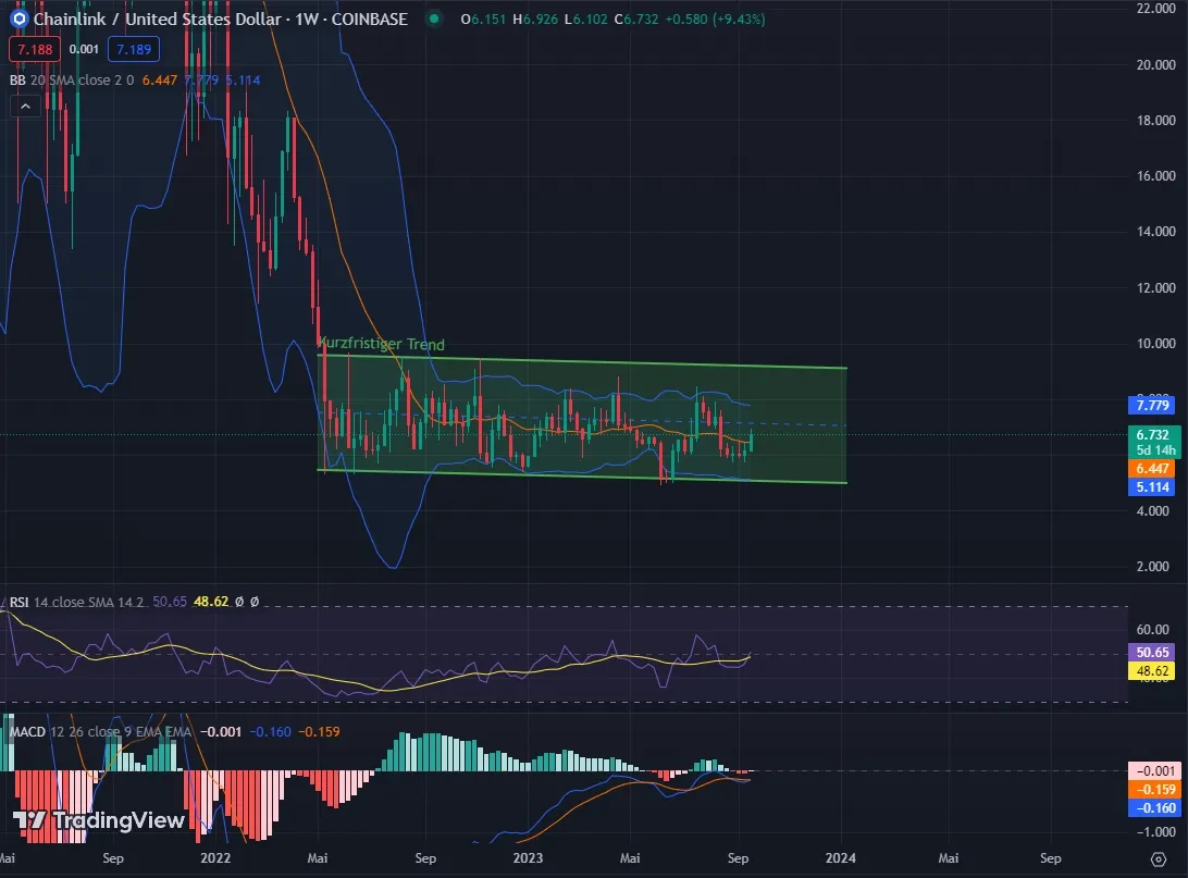 Chartanalyse Chainlink (LINK) 1W, Quelle: TradingView