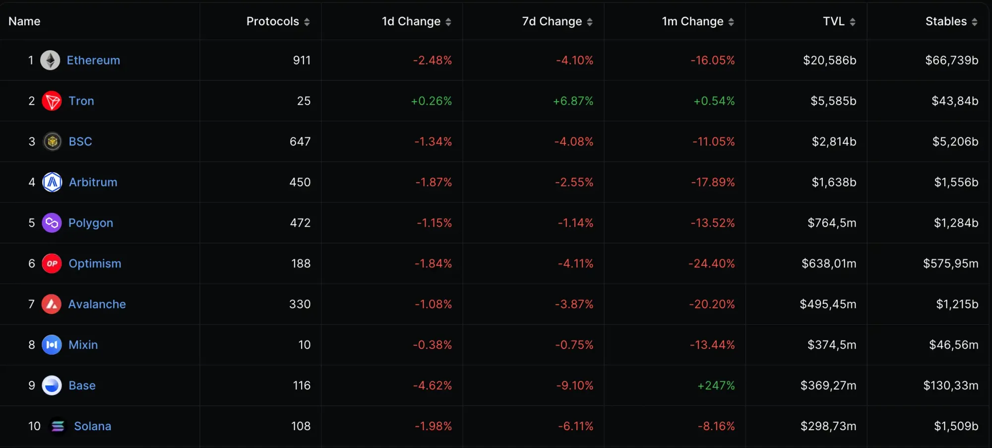 Top 10 DeFi Blockchains, Quelle: Defillama.com/chains