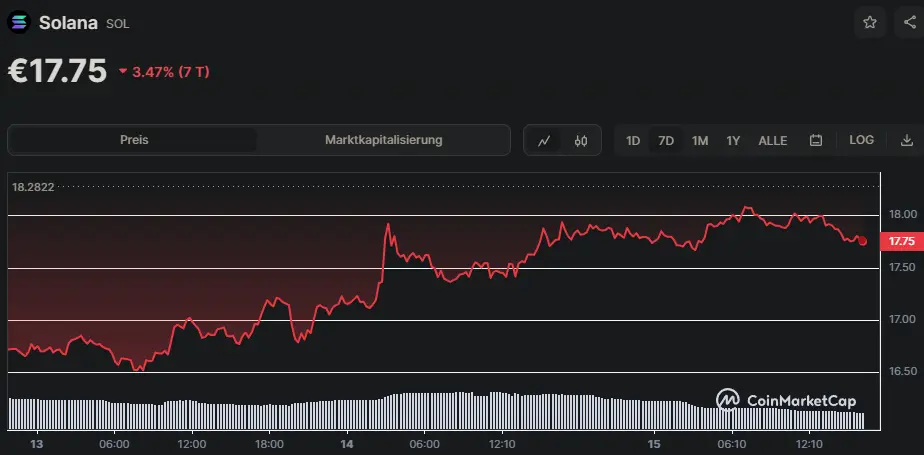 SOL/USD Chart seit dem 13.09.2023, Quelle: CoinMarketCap