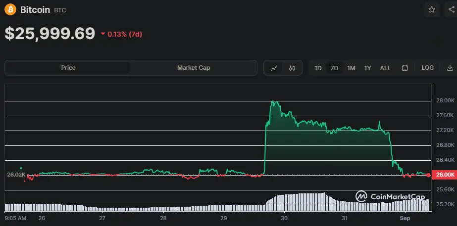 BTC/USD Chart der letzten 7 Tage, Quelle: CoinMarketCap
