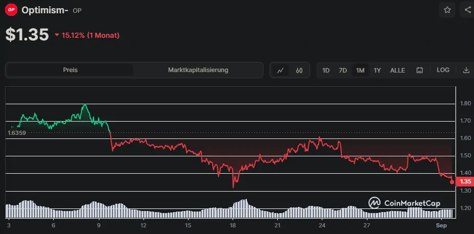 OP/USD Chart der letzten 30 Tage, Quelle: CoinMarketCap