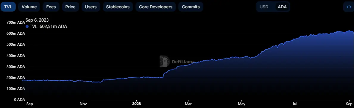 Cardano TVL in ADA seit September 2022, Quelle: DefiLlama