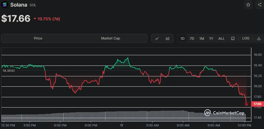 SOL/USD Chart der letzten 7 Tage, Quelle: CoinMarketCap