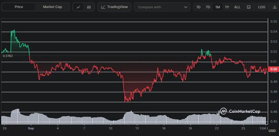 XRP/USD Chart der letzten 30 Tage, Quelle: CoinMarketCap
