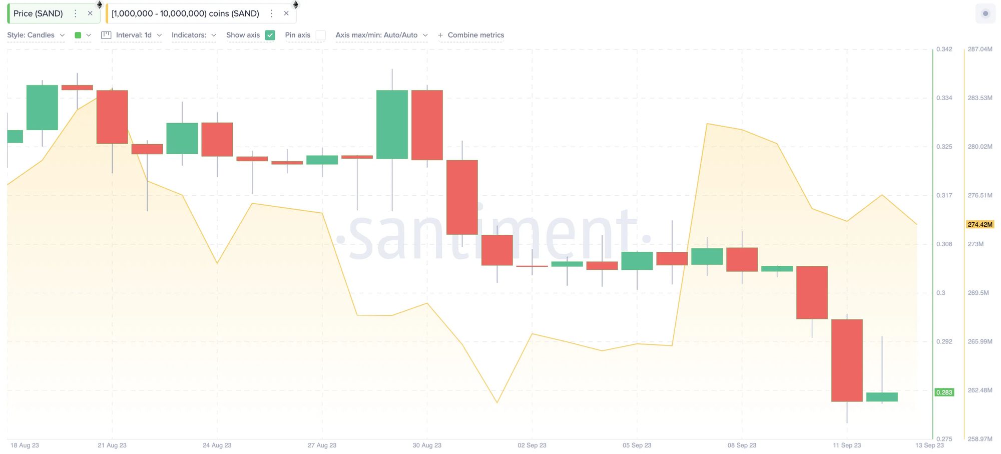 USD/SAND Chart + Whale Holdings, Quelle: Sentiment
