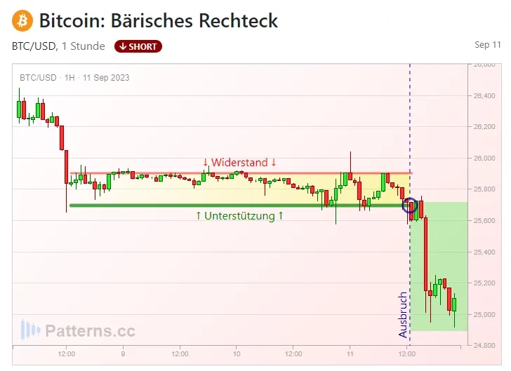 bärisches Rechteck, Bitcoin (BTC), Quelle: patterns.cc