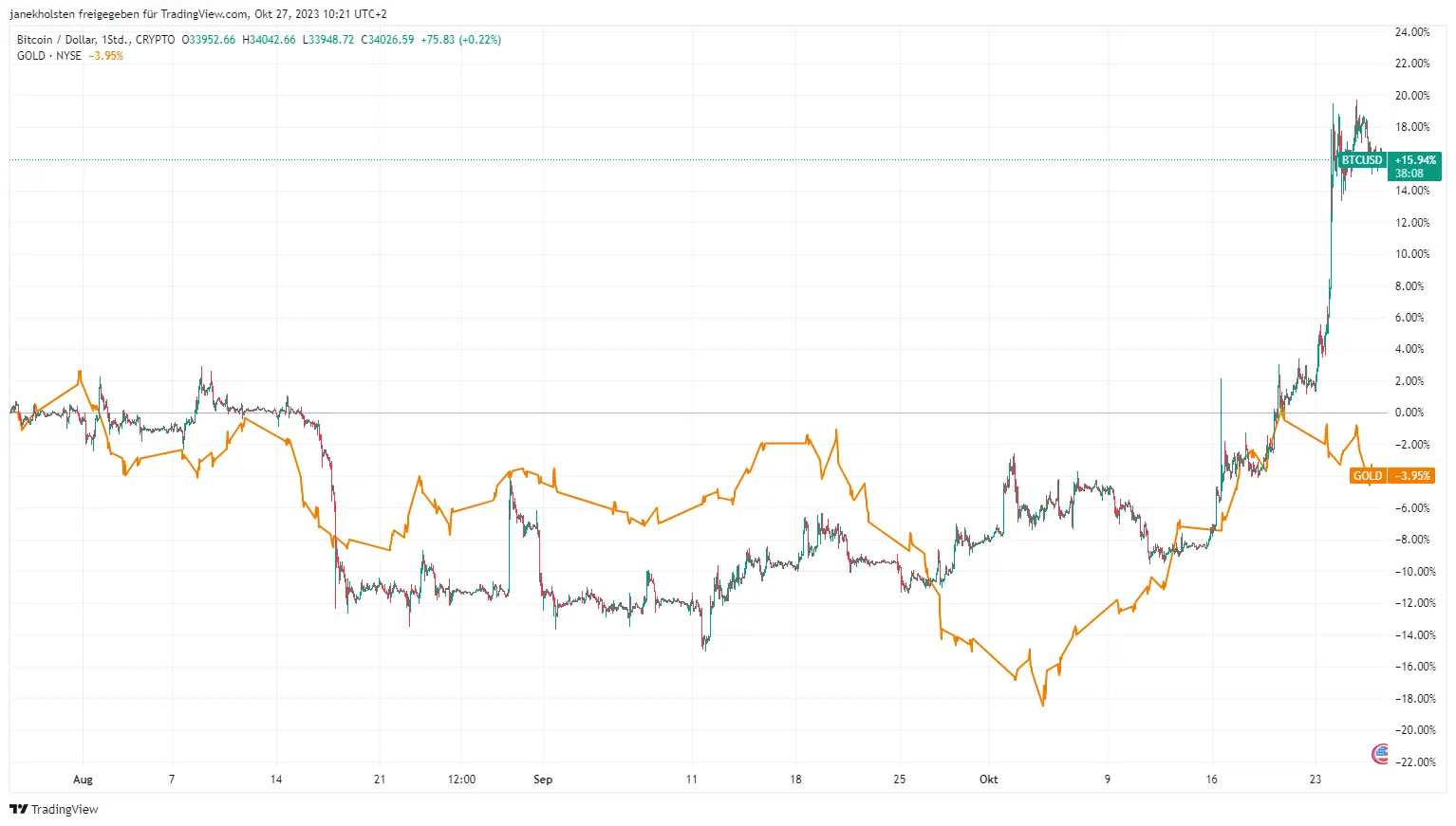BTC/USD vs GOLD/USD Chart, Quelle: TradingView