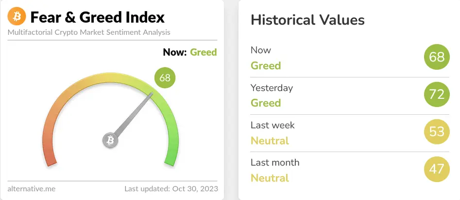 Bitcoin Fear & Greed Index Oktober 2023