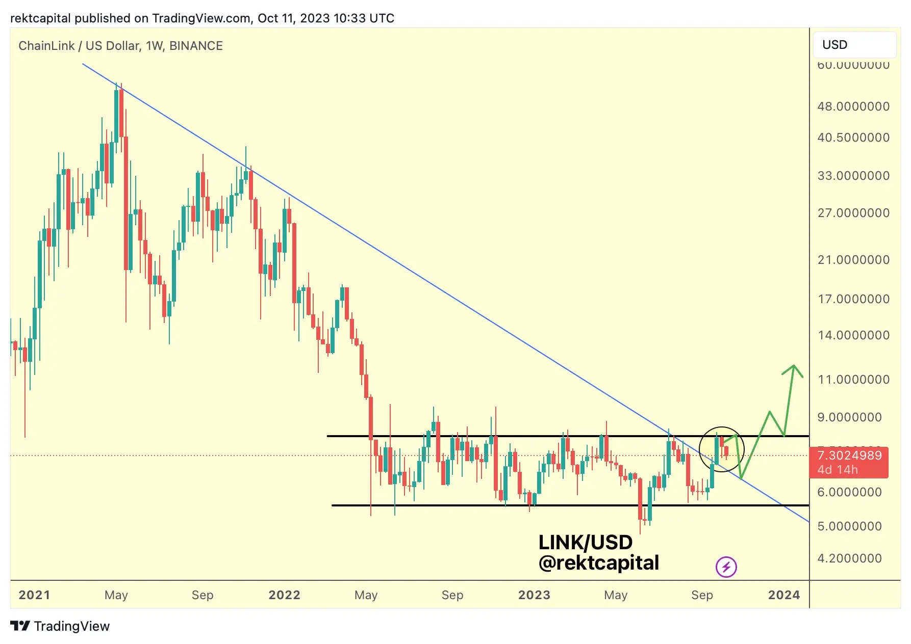 LINK/USD-Chart, Quelle: rektcaptial