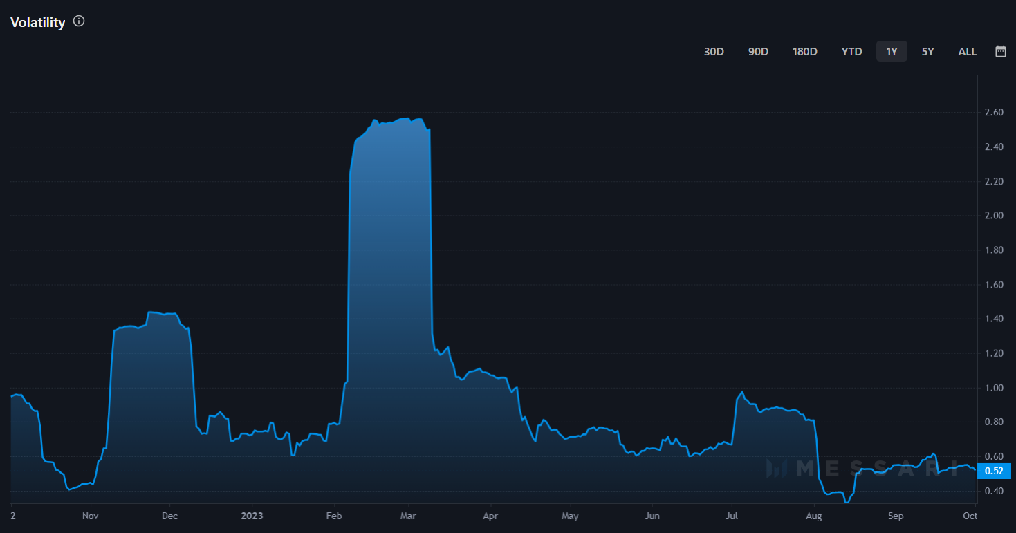 The Graph GRT - Entwicklung der Volatilität (Quelle: Messari.io)