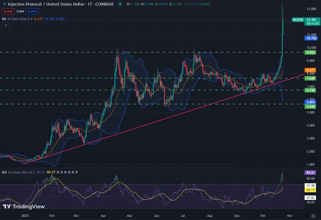 Chartanalyse Injective Protocol (INJ) 1D, Quelle: TradingView