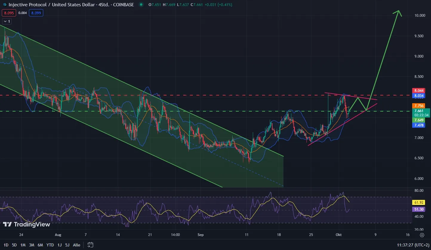 Injective Chartanalyse 4h, Quelle: Tradingview