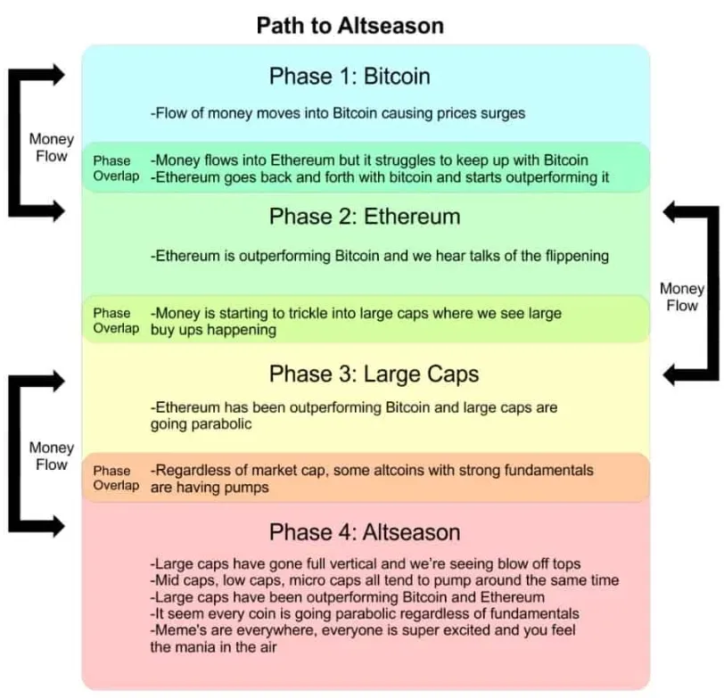 Path to Altseason, Quelle: CryptoPotato