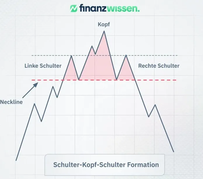 Schulter-Kopf-Schulter Formation, Quelle: Finanzwissen.de