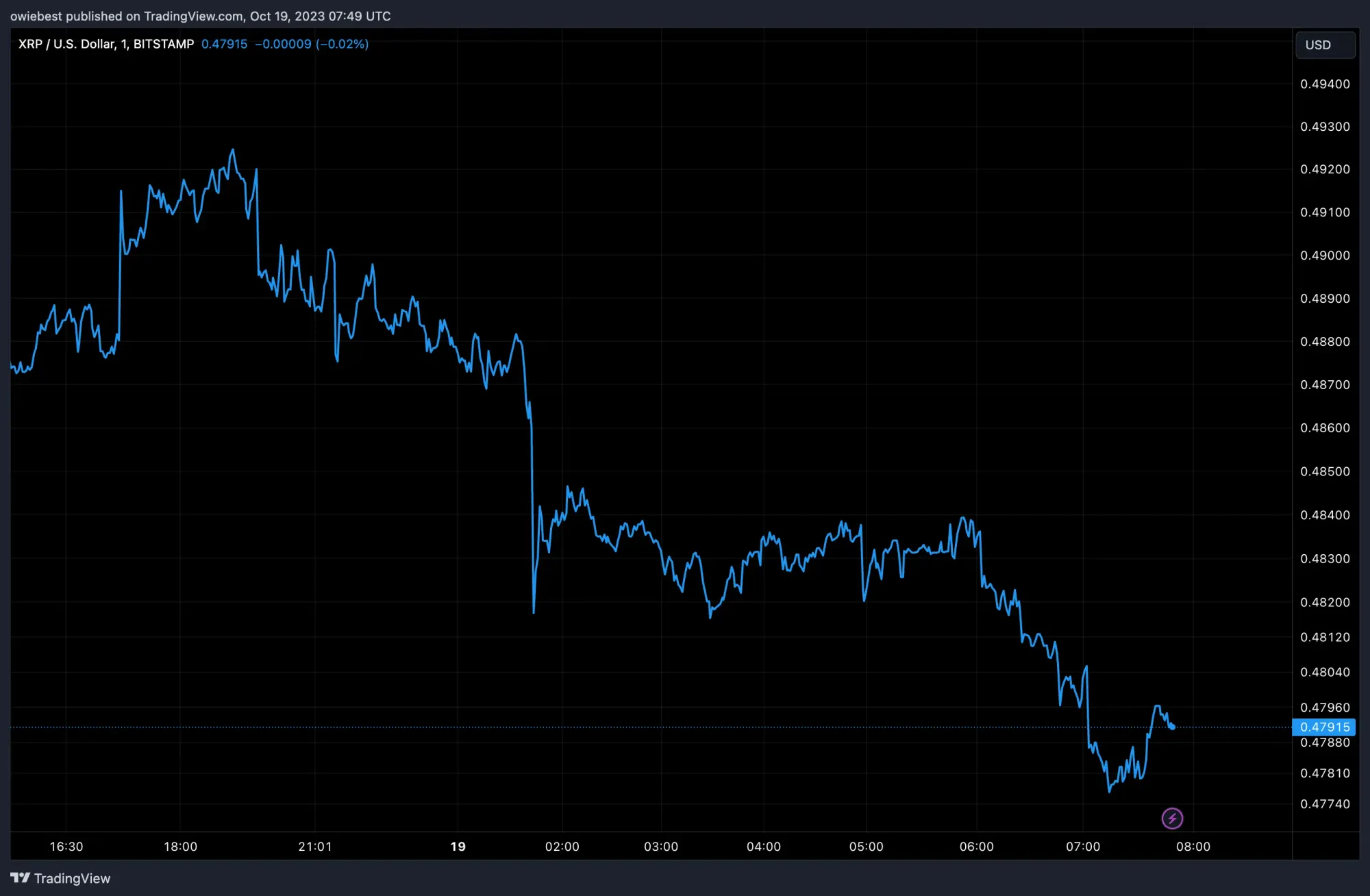 XRP/USD-Chart, Quelle: TradingView