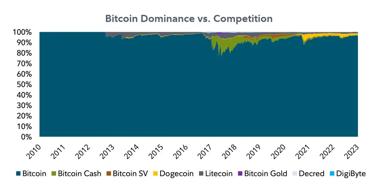 Bitcoin Dominanz in den letzten 13 Jahren
