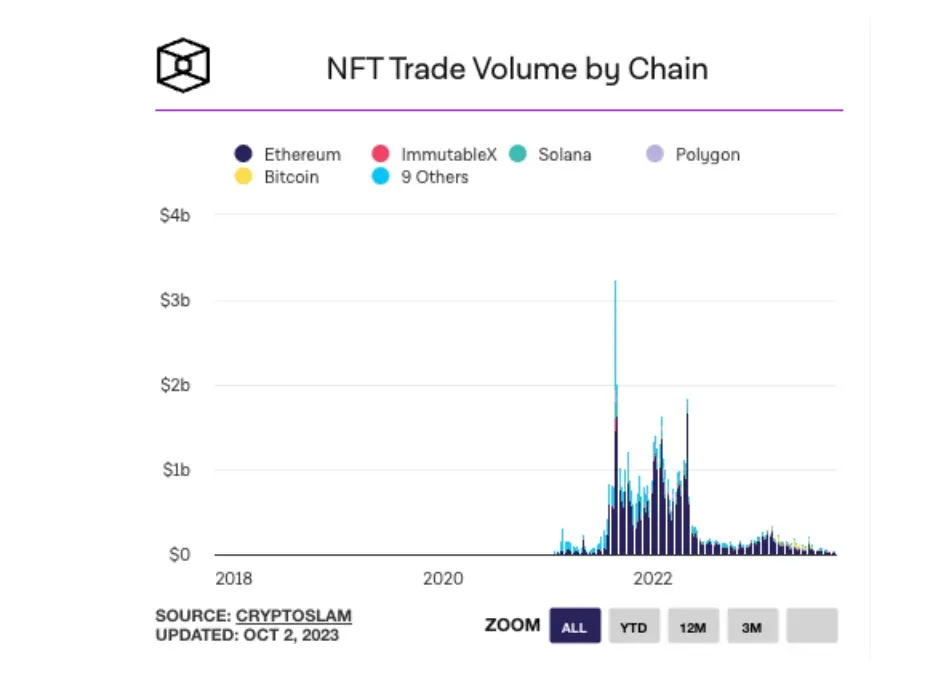 NFT-Handelsvolumen auf den verschiedenen Blockchains, Quelle: Cryptoslam